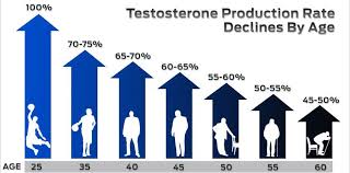 testosterone-levels-by-age
